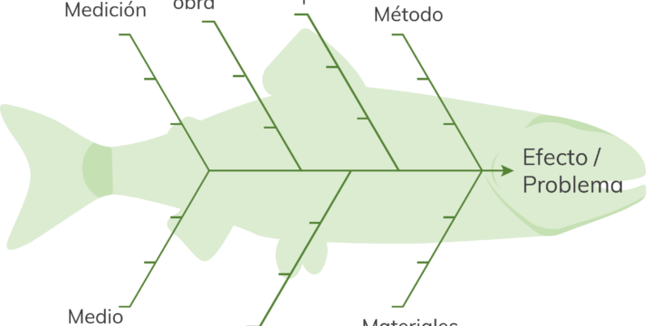 Cómo Hacer un Diagrama de Ishikawa para Identificar Problemas (Con ejemplos!)